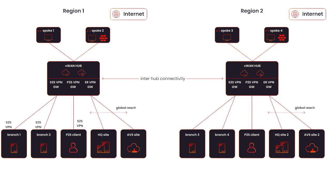 Azure Virtual WAN-structuur
