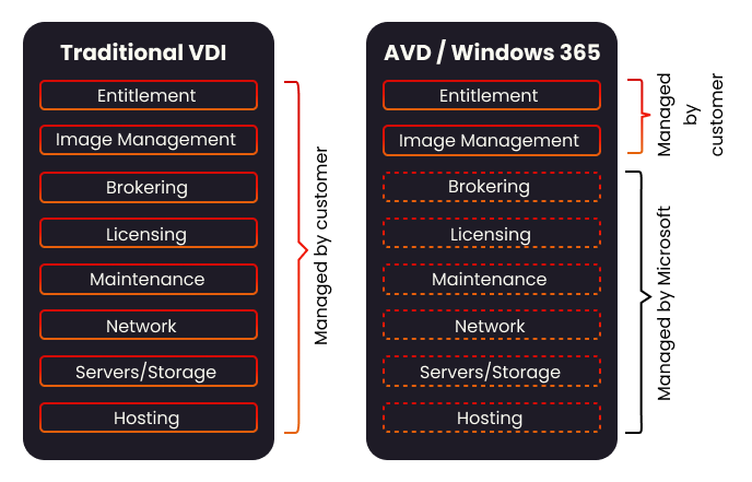 Windows 365 vs. classic VDI
